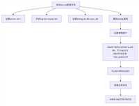 MySQL主从同步与分库分表原理及实现方法