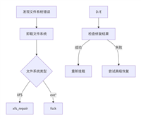 Linux磁盘检测、修复与备份恢复的详细指南