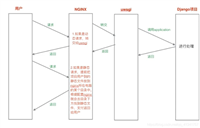 Nginx+uWSGI部署实践