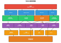 MyBatis&nbsp;SQL执行模块的使用及解读