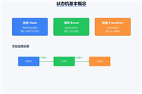 Spring状态机的使用解读