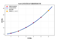 NumPy多项式计算的实现方法