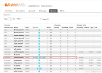 RabbitMQ高级特性之死信队列深入解析
