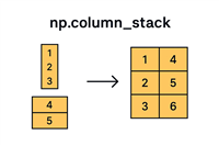 深入理解NumPy&nbsp;的&nbsp;np.column_stack的实现