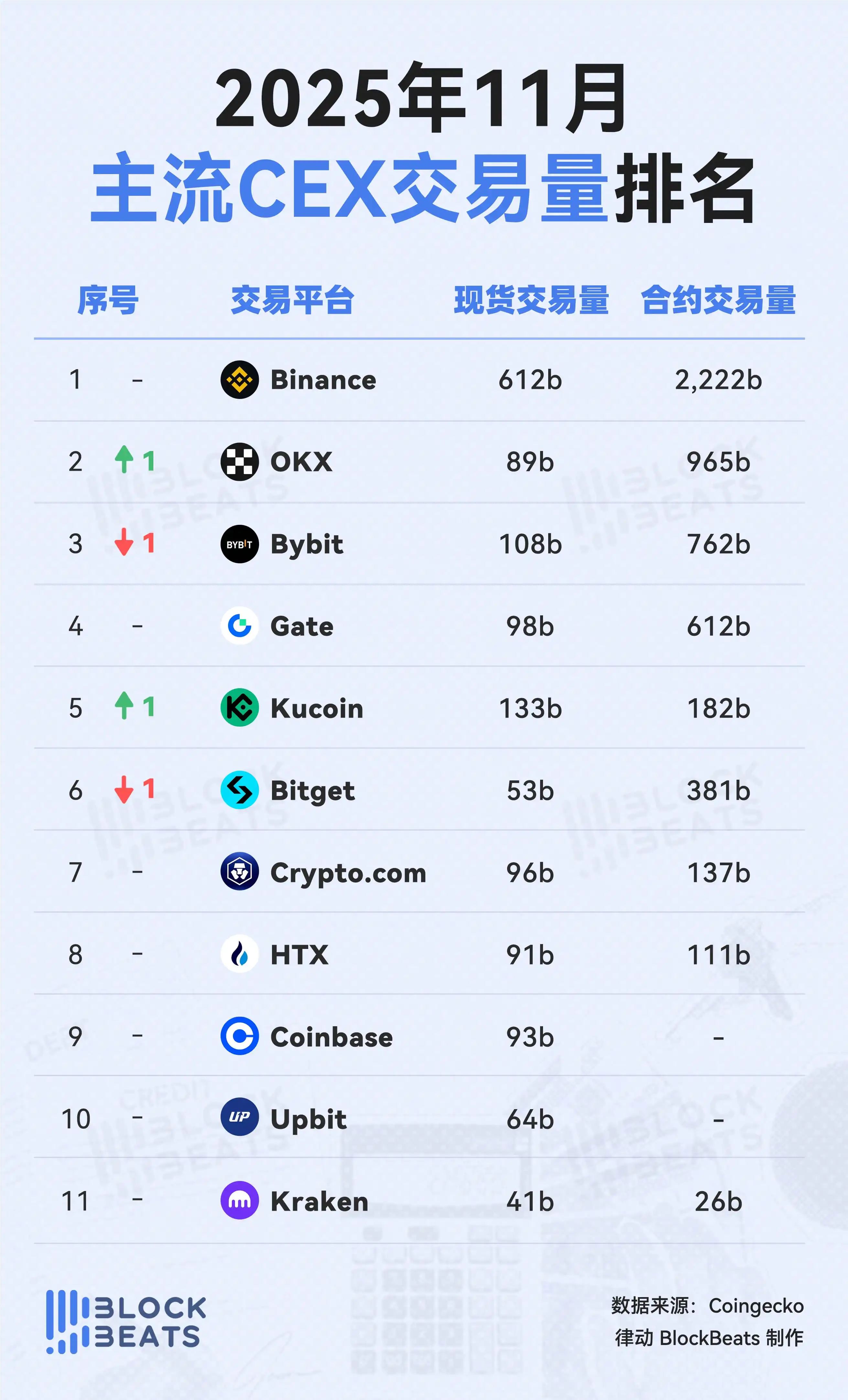 11月交易平台排行榜:交易量和使用量的比较