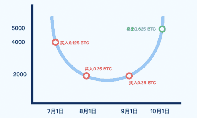 gate定投理财操作教程