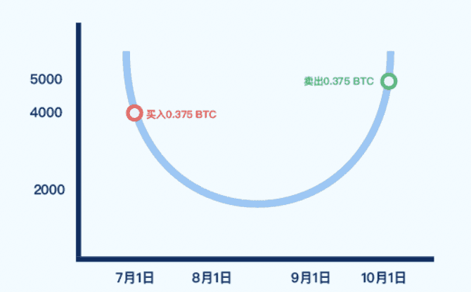 gate定投理财操作教程