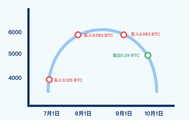 gate定投理财操作教程