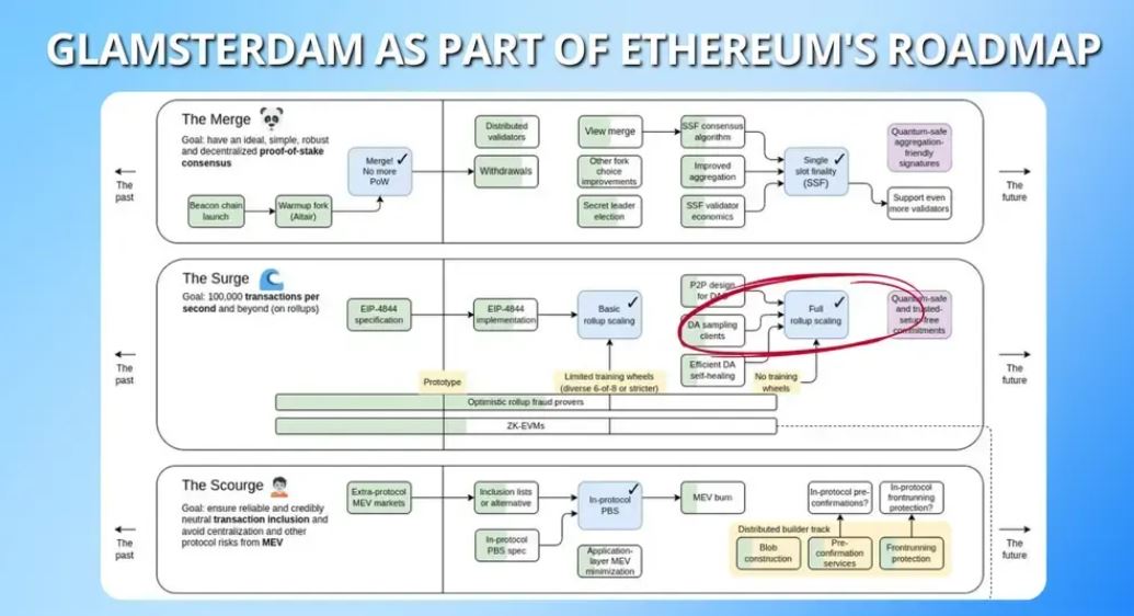以太坊glamsterdam升级及eip提案