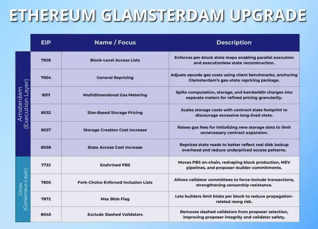 以太坊glamsterdam升级及eip提案