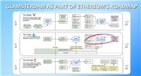 什么是以太坊Glamsterdam升级？以太坊Glamsterdam升级及EIP提案详解