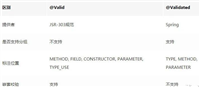 浅析Spring&nbsp;Validation参数校验的实现原理与进阶用法