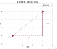 Python七种距离度量方法全解析
