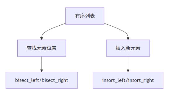 Python中的bisect模块的用法详解