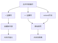 深度解析Python中合并List(列表)的操作指南