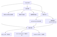 Python&nbsp;Requests库入门实战演示