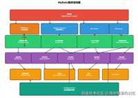 MyBatis会话模块详解