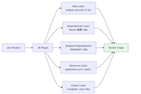 使用Maven将Java项目打包为Docker镜像的实战方法