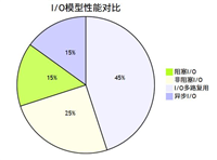 使用Linux系统函数构建高性能TCP服务器的详细步骤