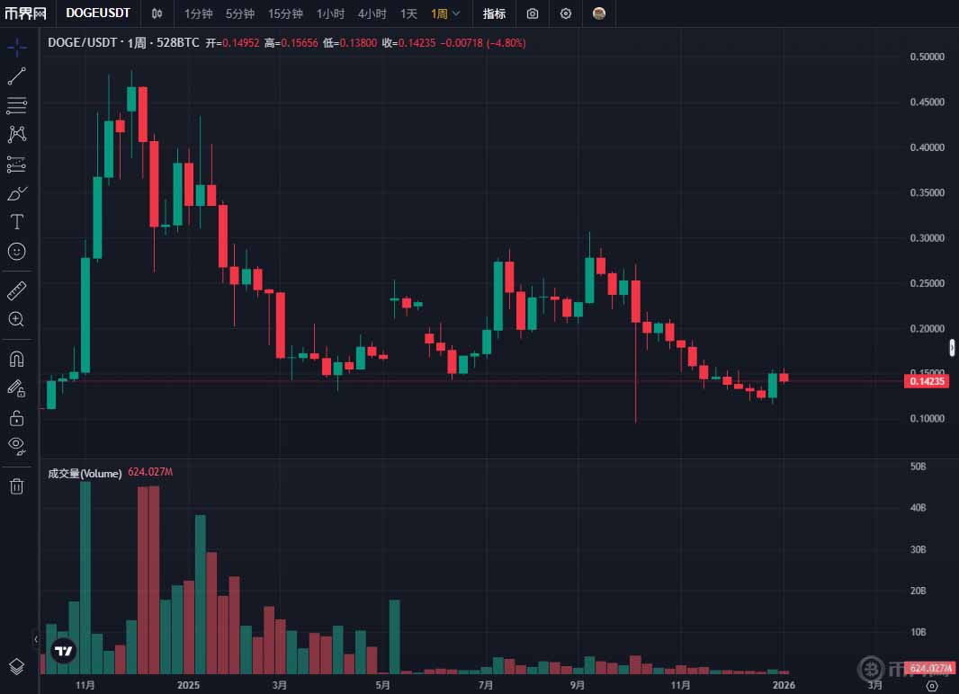 2026年1月狗狗币doge价格预测：是冲高0.2美元还是上看1美元？