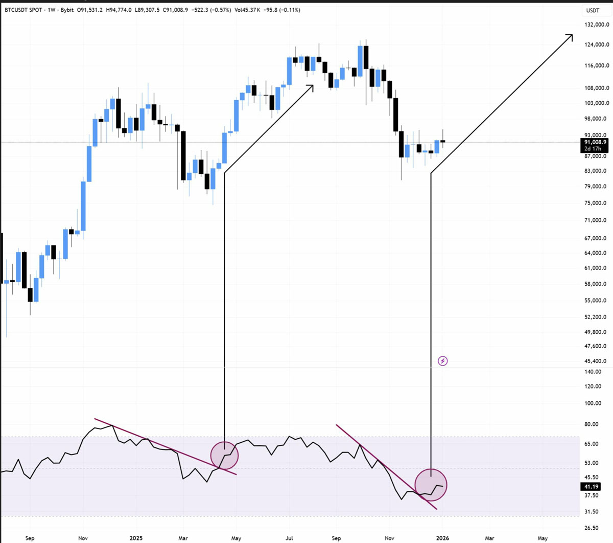 比特币rsi示涨，目标价10.5万美元