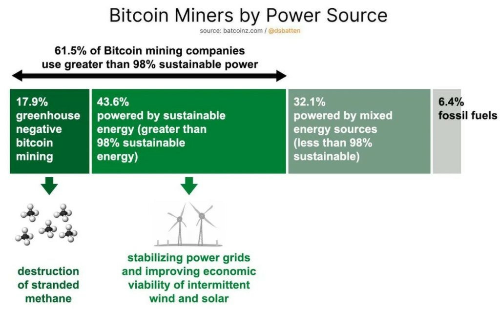 比特币（btc）绿色达56.7% 清洁路径一览