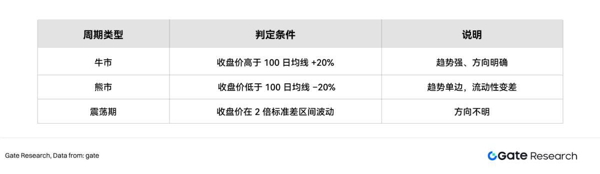 比特币周期划分