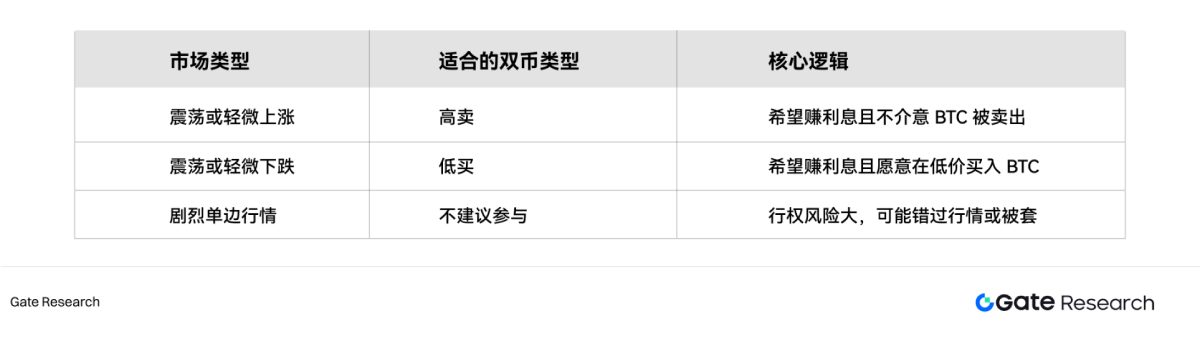 不同市场环境下适合的双币策略