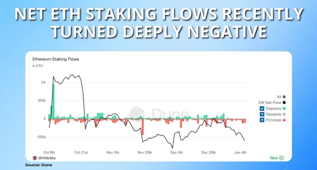 2026年以太坊质押统计数据与趋势