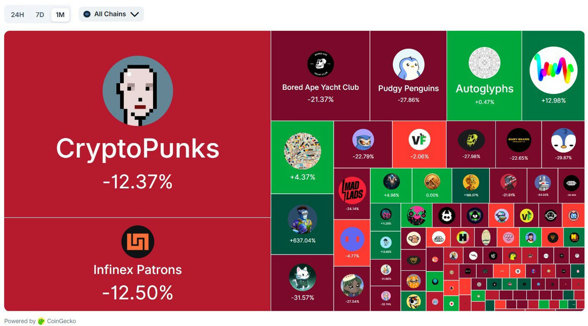 nft节庆落空，市值新低