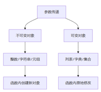 Python参数传递的陷阱之从基础类型到类的深入探讨