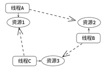C++&nbsp;死锁检测基础思路详解