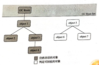 Java垃圾收集之对象存活判定、回收流程与内存策略详解