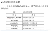 Python组合数据类型使用及说明