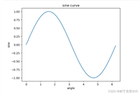 python数据分析中的多种图形绘制示例（折线图、柱状图、饼状图、散点图、热力图）