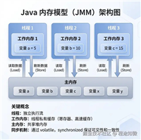 Java&nbsp;内存模型&nbsp;(JMM)&nbsp;与&nbsp;volatile&nbsp;底层实现