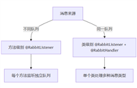 RabbitMQ&nbsp;&nbsp;@RabbitListener&nbsp;与&nbsp;@RabbitHandler&nbsp;的使用区别解析