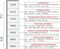 Nginx四层代理和七层代理的用法及区别说明
