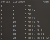 Dijkstra算法详细介绍及Python实现方法