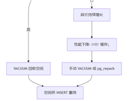 PostgreSQL&nbsp;数据碎片整理与表空间优化的全过程
