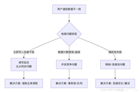 MySQL读写延迟与并发导致的问题解决方案