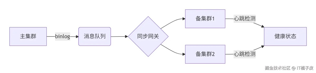 3.1.2 跨机房数据管道