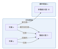 Python变量的赋值与重新赋值操作流程