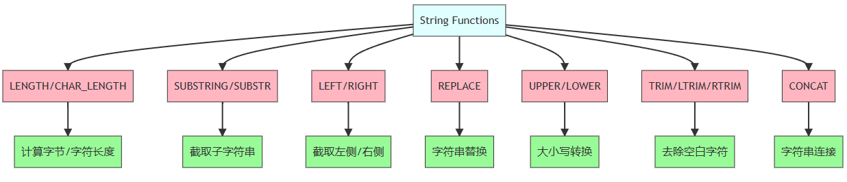 mermaid 图表：字符串函数关系图