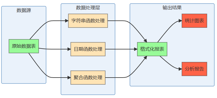 mermaid 图表：函数综合应用示意图