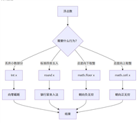 Python实现整数与浮点数相互转换的方法