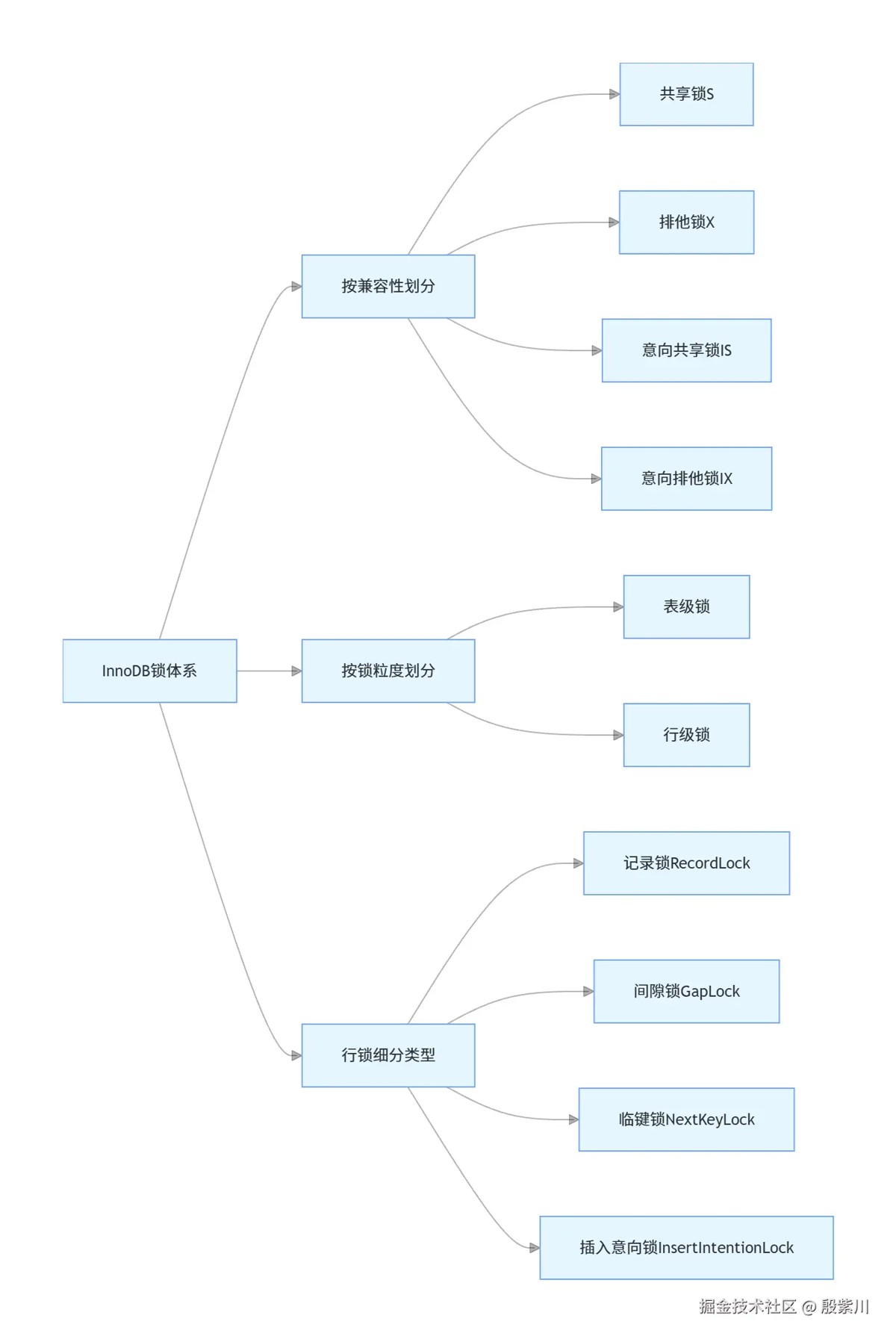 1.1 锁的核心维度划分