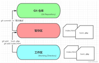 Git向仓库提交代码三步走详解(add、commit、push)