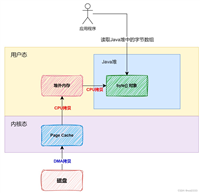 Java堆外内存及调优方式