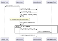 Linux&nbsp;Pinctrl子系统使用及说明